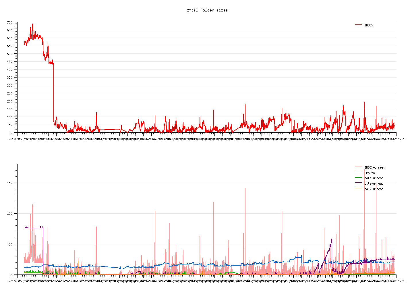 sample graph of gmail inbox size over time